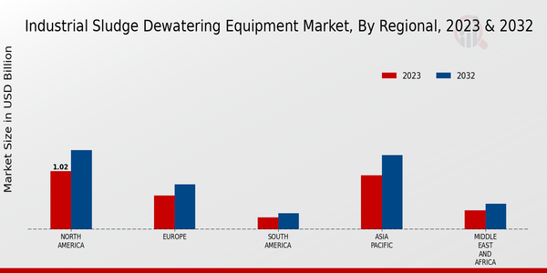 Industrial Sludge Dewatering Equipment Market Regional