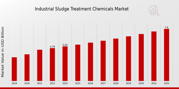 Industrial Sludge Treatment Chemicals Market Overview