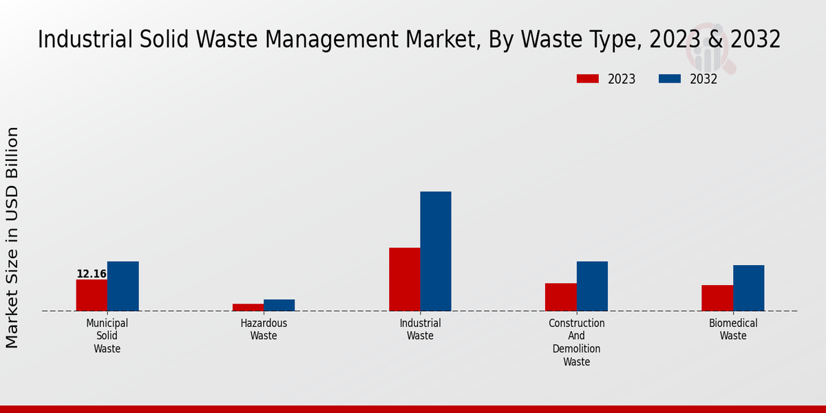 Industrial Solid Waste Management Market Waste Type Insights