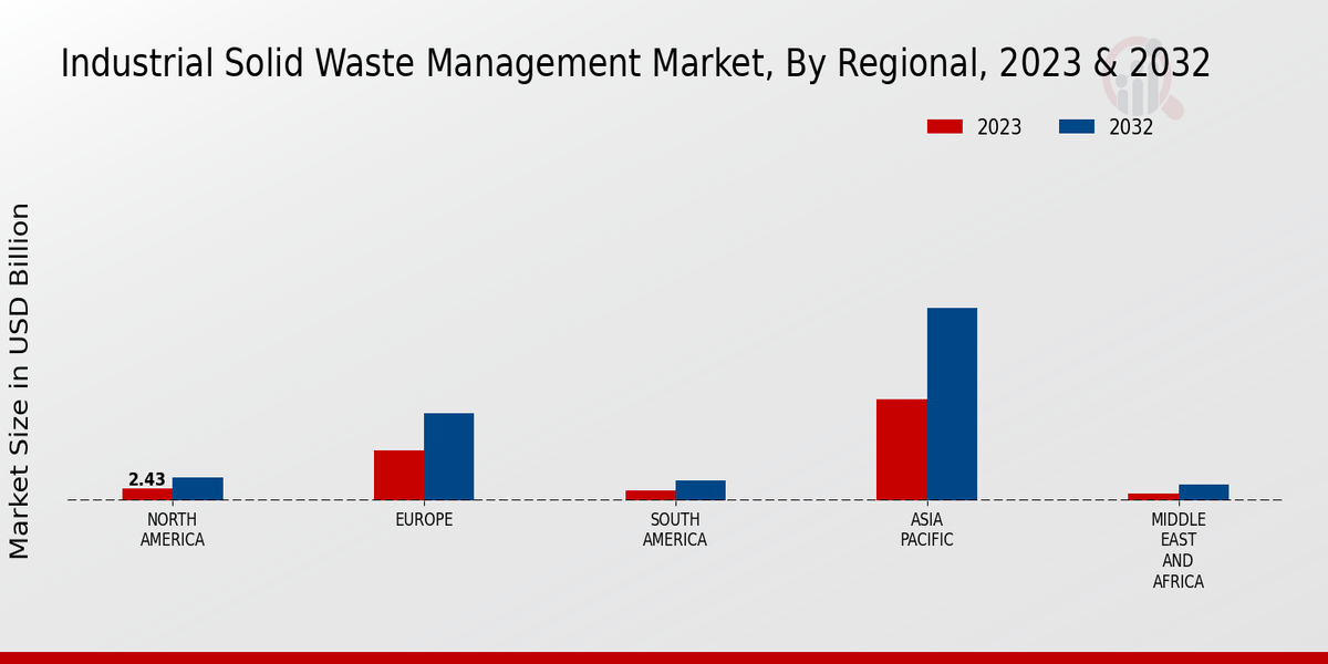 Industrial Solid Waste Management Market Regional Insights