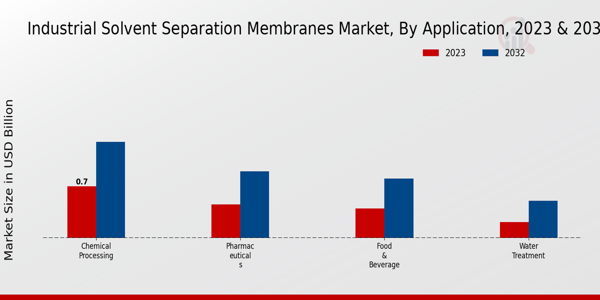 Industrial Solvent Separation Membranes Market Application