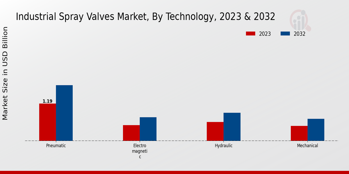 Industrial Spray Valves Market Technology Insights