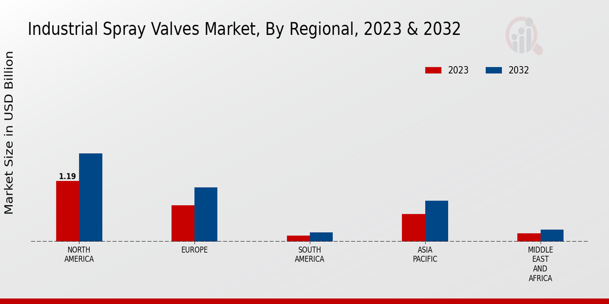 Industrial Spray Valves Market Regional Insights