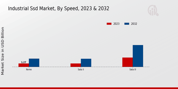 Industrial SSD Market Speed Insights   