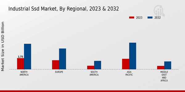 Industrial SSD Market Regional Insights   