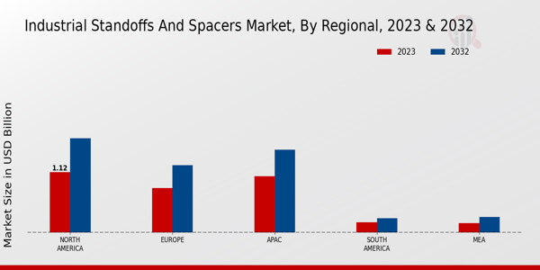 Industrial Standoffs and Spacers Market By Regional