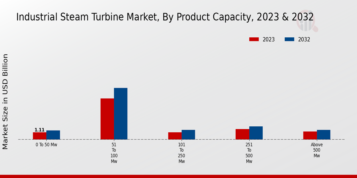 Industrial Steam Turbine Market Product Capacity Insights