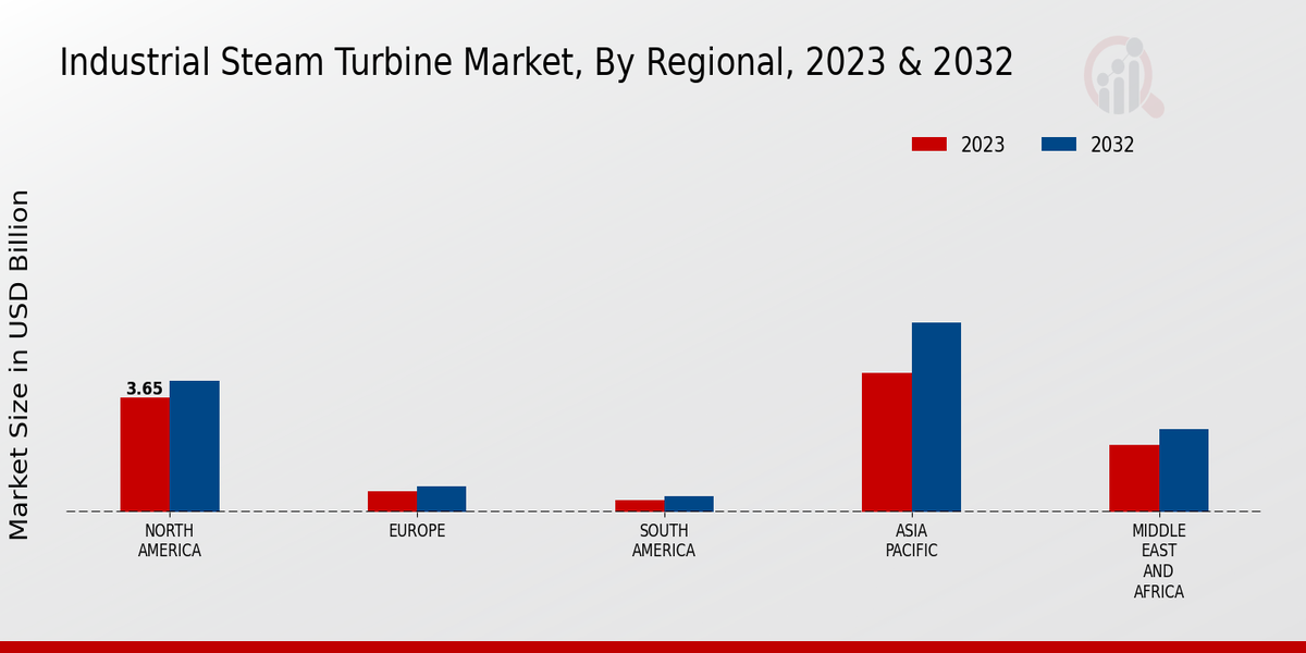 Industrial Steam Turbine Market Regional Insights