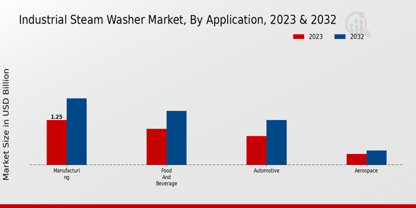 Industrial Steam Washer Market Application