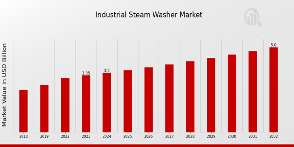 Industrial Steam Washer Market Overview