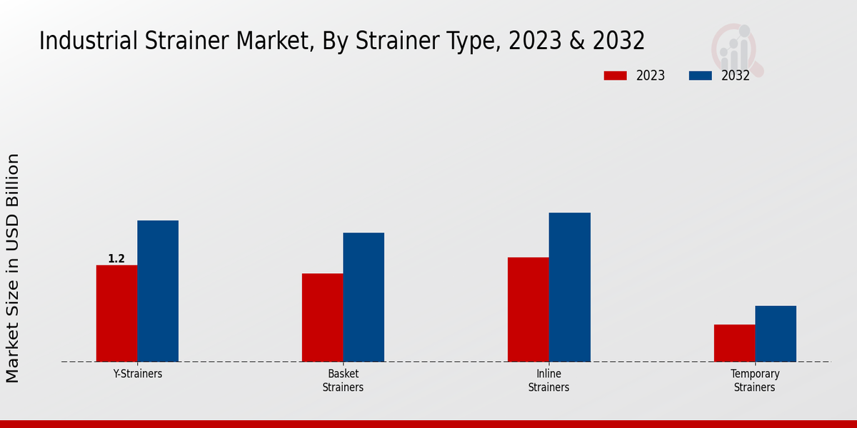 Industrial Strainer Market Strainer Type Insights  