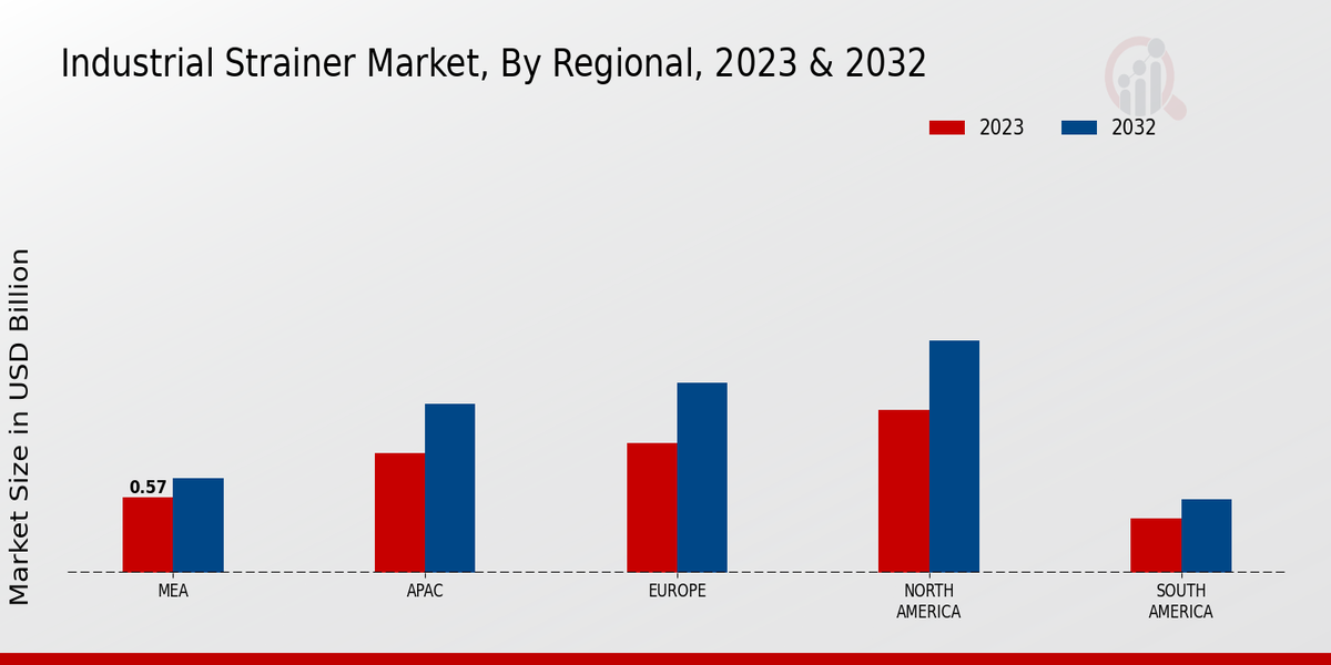 Industrial Strainer Market Regional Insights  