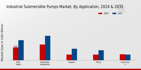 Industrial Submersible Pumps Market By Application 