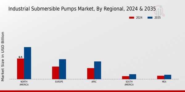 Industrial Submersible Pumps Market By Regional