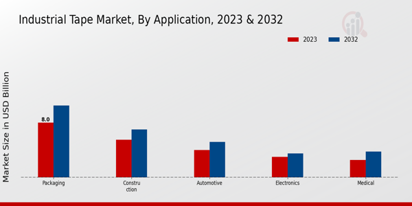 Industrial Tape Market Application Insights