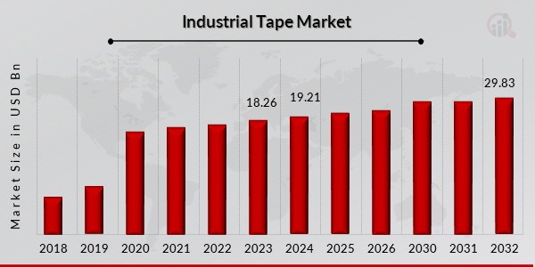 Industrial Tape Market Overview