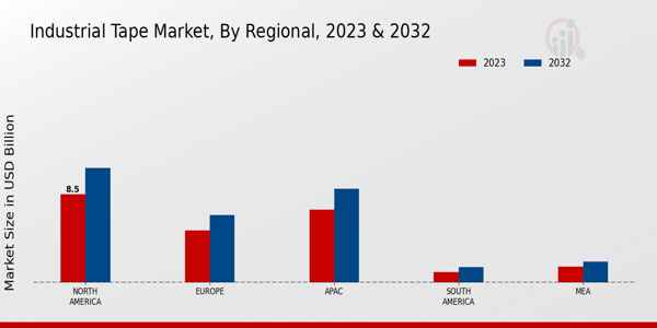 Industrial Tape Market Regional Insights