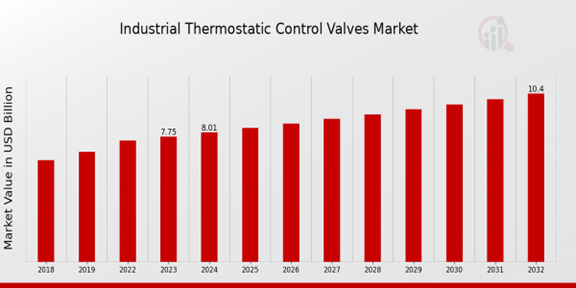 Industrial Thermostatic Control Valves Market Overview