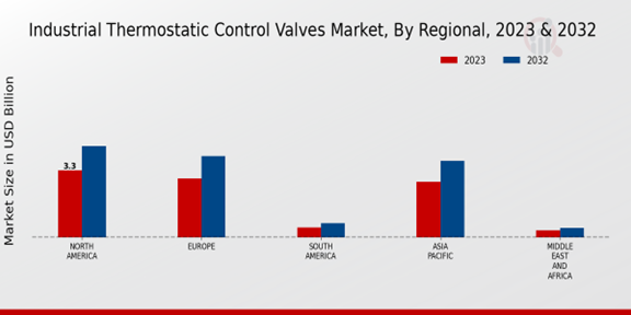 Industrial Thermostatic Control Valves Market Regional