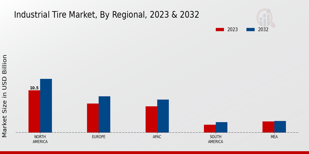 Industrial Tire Market By Regional