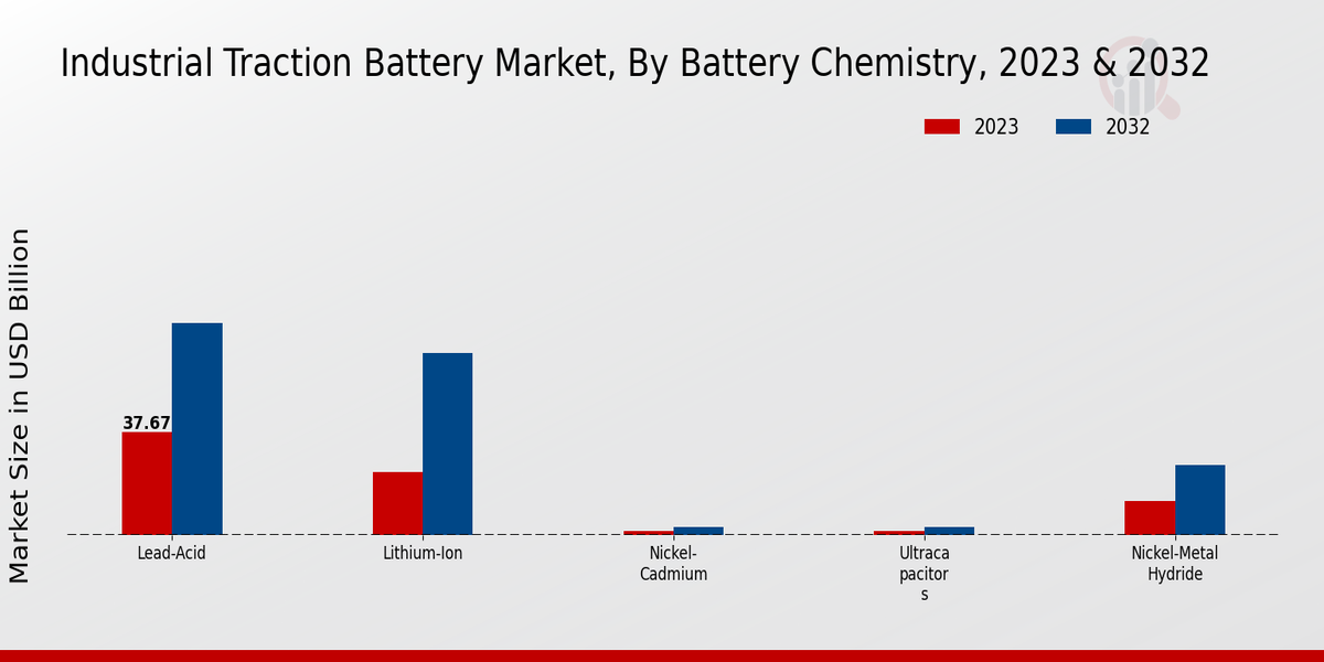 Industrial Traction Battery Market Battery Chemistry Insights