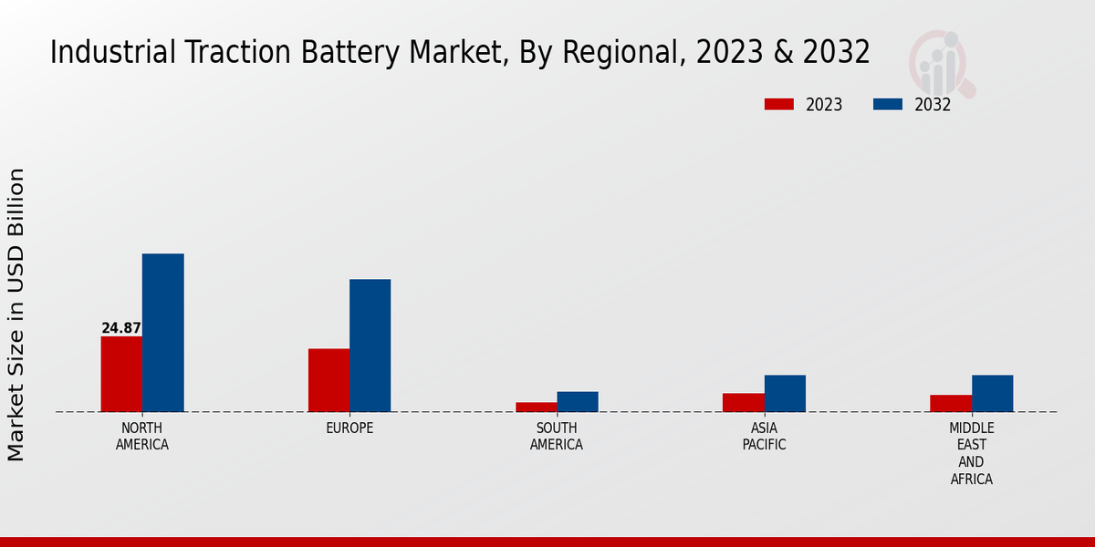 Industrial Traction Battery Market Regional Insights