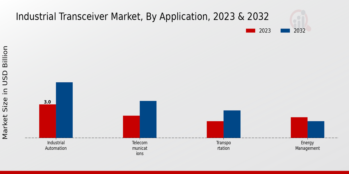 Industrial Transceiver Market Application Insights