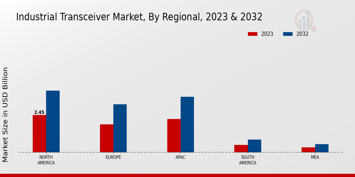 Industrial Transceiver Market Regional Insights