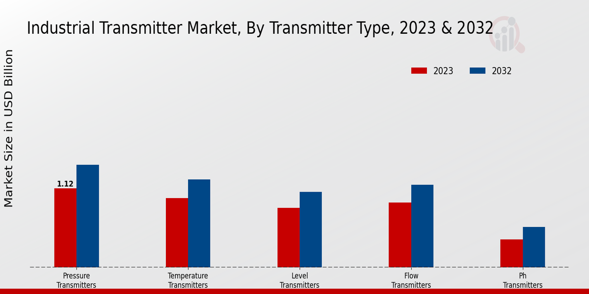 Industrial Transmitter Market 2