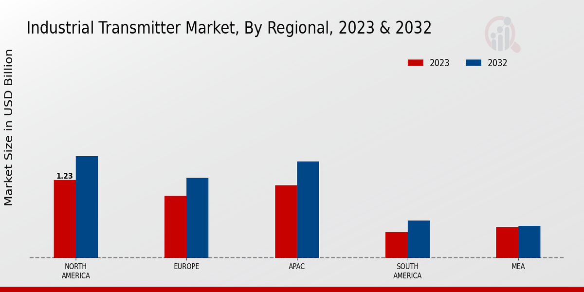 Industrial Transmitter Market 3