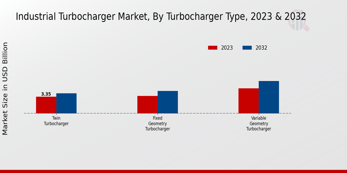 Industrial Turbocharger Market Turbocharger Type Insights  