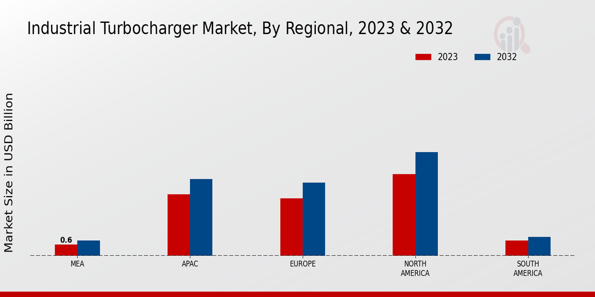 Industrial Turbocharger Market Regional Insights  