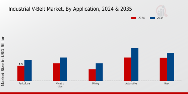 Industrial V-Belt Market Application Insights  