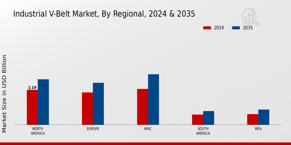 Industrial V-Belt Market Regional Insights  