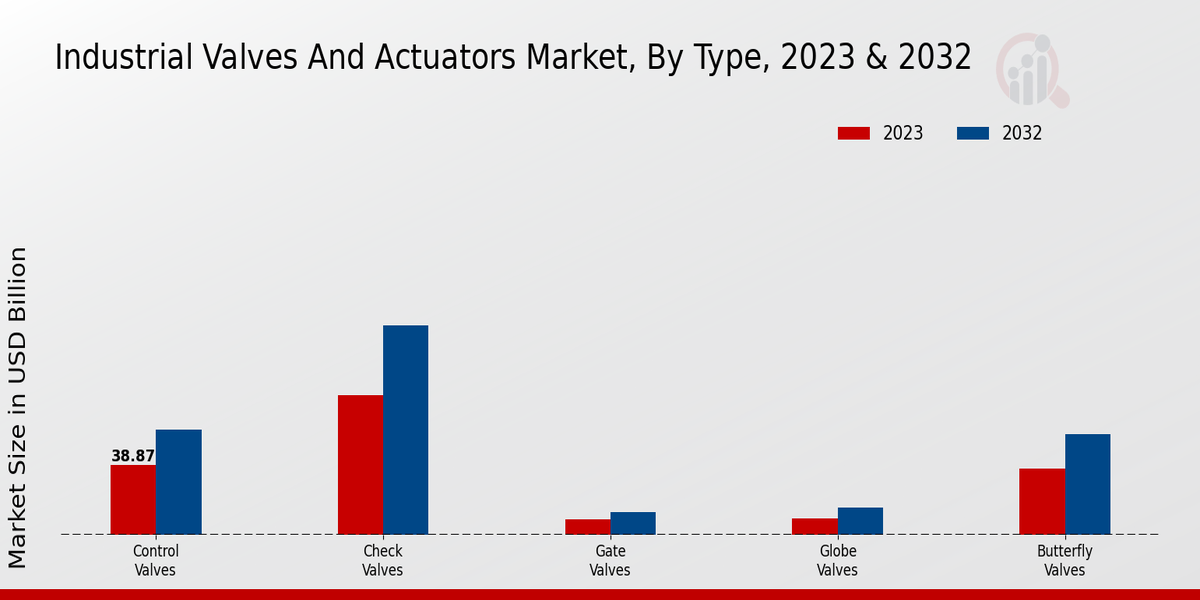 Industrial Valves And Actuators Market Type Insights