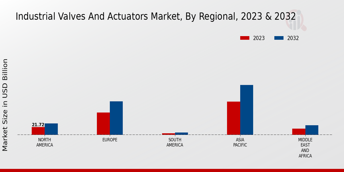 Industrial Valves And Actuators Market Regional Insights