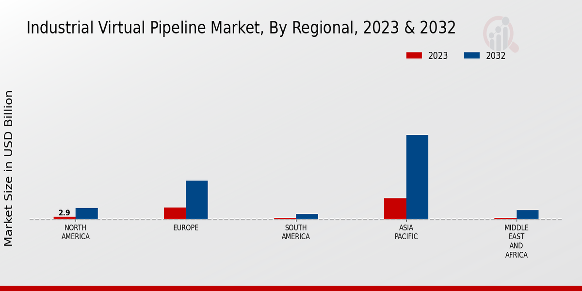 Industrial Virtual Pipeline Market Regional Insights