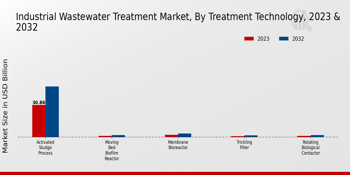 Industrial Wastewater Treatment Market Segment Insights