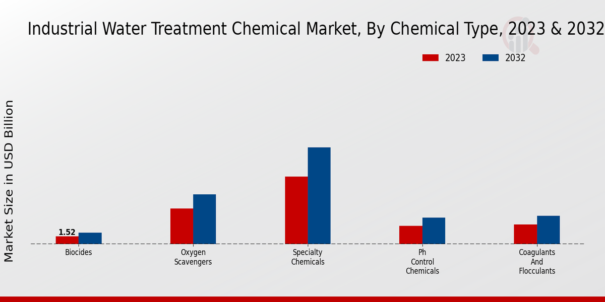 Industrial Water Treatment Chemical Market Chemical Type