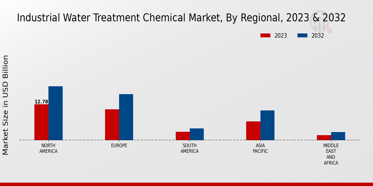 Industrial Water Treatment Chemical Market Overview