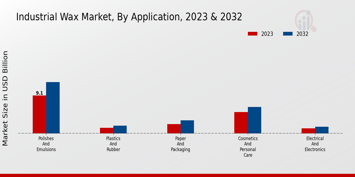 Industrial Wax Market Application