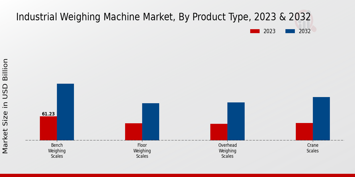 Industrial Weighing Machine Market Product Type Insights