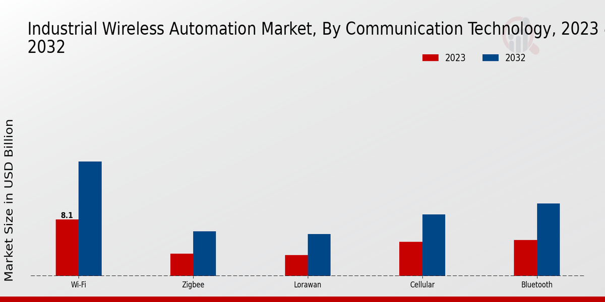 Industrial Wireless Automation Market Communication Technology Insights  