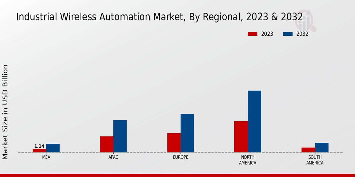 Perspectivas regionales del mercado de automatización inalámbrica industrial