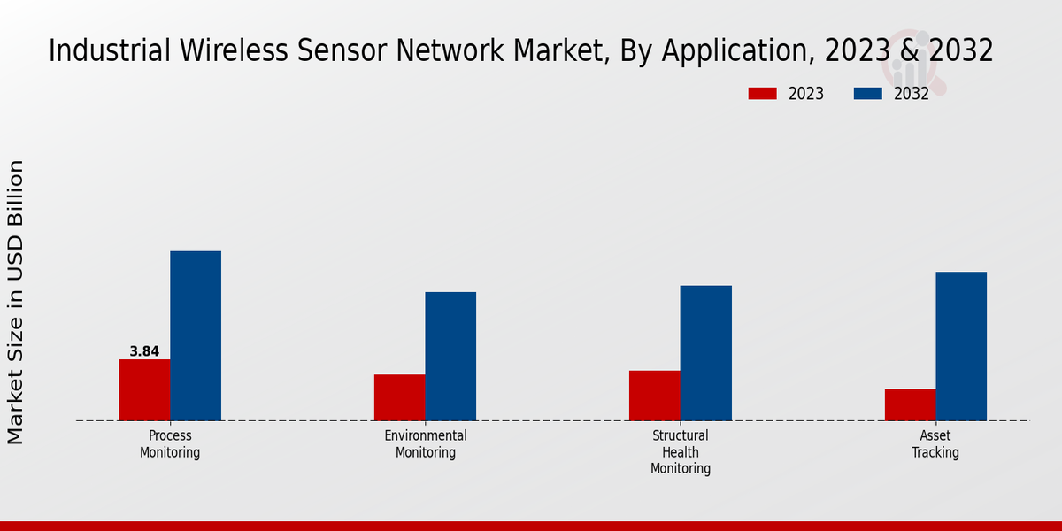 Industrial Wireless Sensor Network Market Application Insights