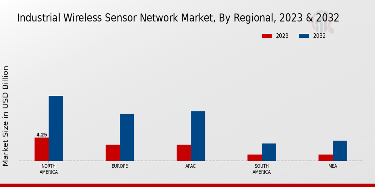 Industrial Wireless Sensor Network Market Regional Insights