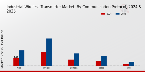 Industrial Wireless Transmitter Market By Communication Protocol