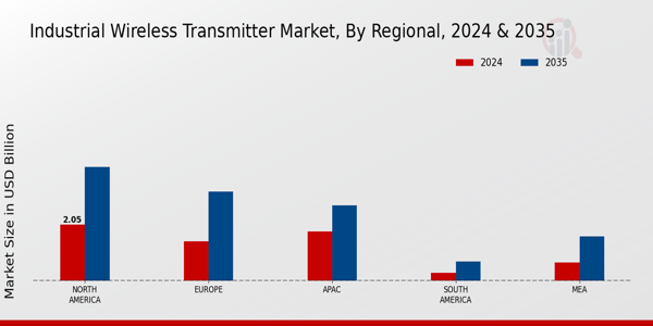 Industrial Wireless Transmitter Market By Regional