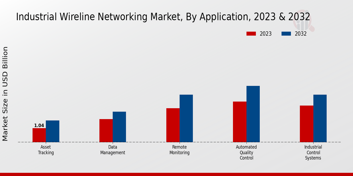 Industrial Wireline Networking Market Type Insights