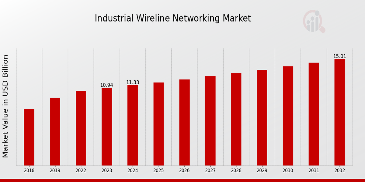 Industrial Wireline Networking Market Overview